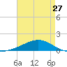 Grand Bay tide chart for Saturday, April 27, 2024