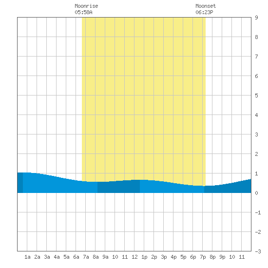 Grand Bay tide chart for Sunday, April 7, 2024