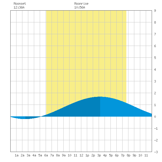 Grand Bay tide chart for Monday, May 13, 2024