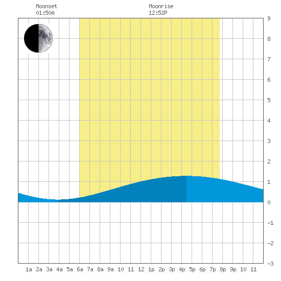 Grand Bay tide chart for Wednesday, May 15, 2024