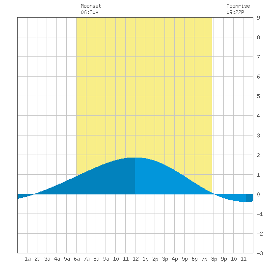 Grand Bay tide chart for Friday, May 24, 2024