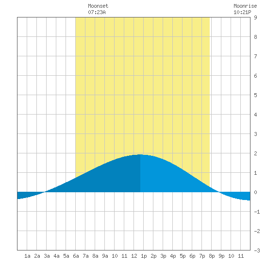 Grand Bay tide chart for Saturday, May 25, 2024