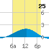 Grand Bay tide chart for Saturday, May 25, 2024