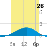 Grand Bay tide chart for Sunday, May 26, 2024