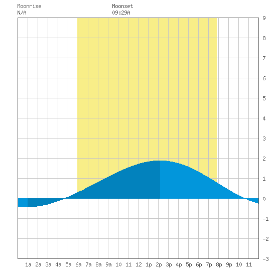 Grand Bay tide chart for Monday, May 27, 2024