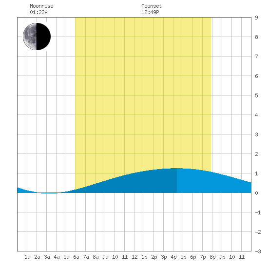 Grand Bay tide chart for Thursday, May 30, 2024