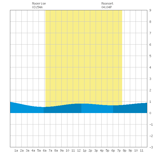 Grand Bay tide chart for Saturday, May 4, 2024