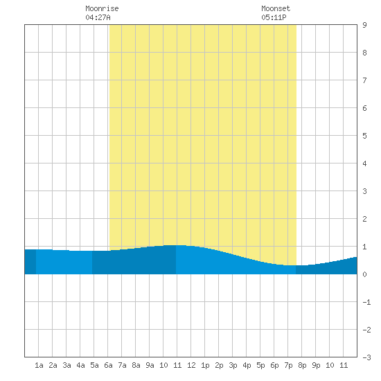 Grand Bay tide chart for Sunday, May 5, 2024