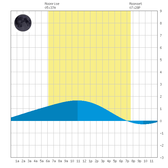 Grand Bay tide chart for Tuesday, May 7, 2024