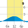 Grand Bay tide chart for Thursday, May 9, 2024