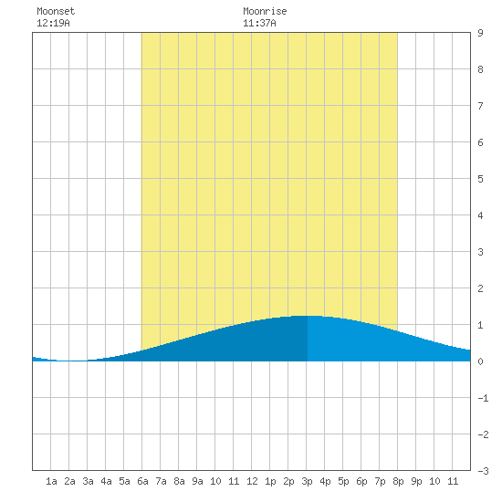 Grand Bay tide chart for Wednesday, June 12, 2024