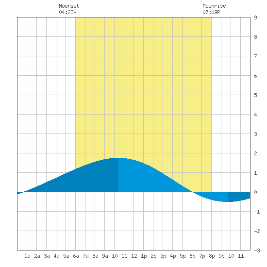 Grand Bay tide chart for Thursday, June 20, 2024