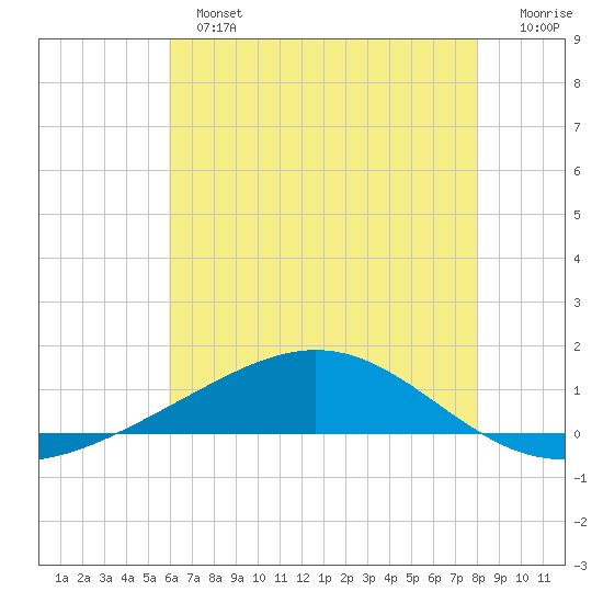 Grand Bay tide chart for Sunday, June 23, 2024