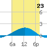 Grand Bay tide chart for Sunday, June 23, 2024
