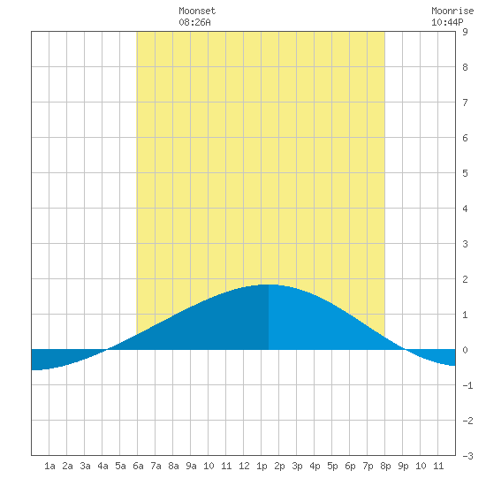Grand Bay tide chart for Monday, June 24, 2024