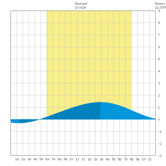 Grand Bay tide chart for Wednesday, June 26, 2024