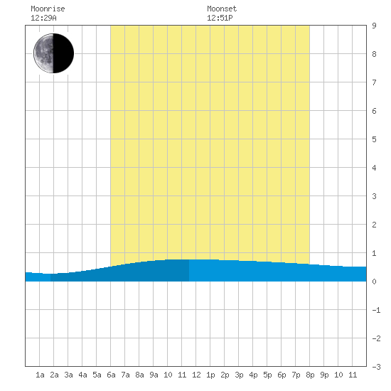 Grand Bay tide chart for Friday, June 28, 2024