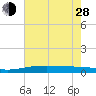 Grand Bay tide chart for Friday, June 28, 2024