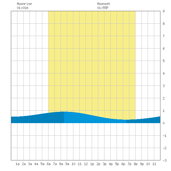 Grand Bay tide chart for Saturday, June 29, 2024