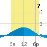 Grand Bay tide chart for Friday, June 7, 2024