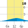 Grand Bay tide chart for Wednesday, July 10, 2024