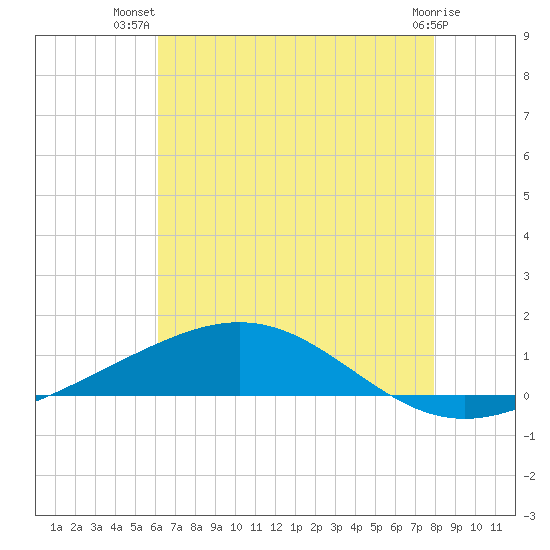 Grand Bay tide chart for Friday, July 19, 2024