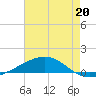 Grand Bay tide chart for Saturday, July 20, 2024