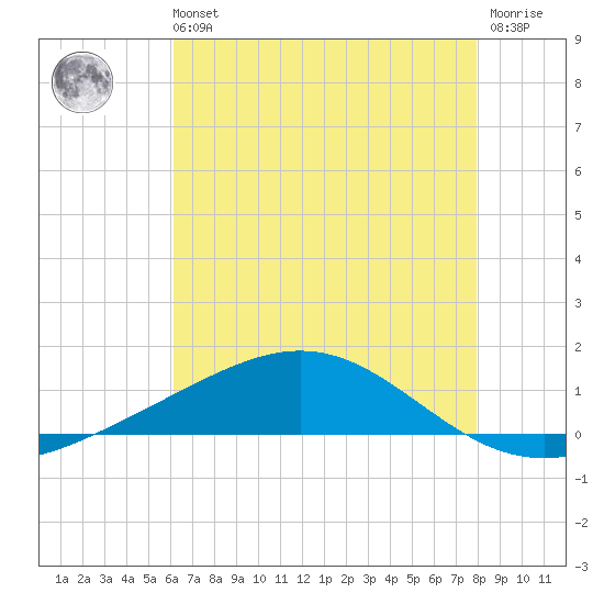 Grand Bay tide chart for Sunday, July 21, 2024