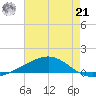 Grand Bay tide chart for Sunday, July 21, 2024