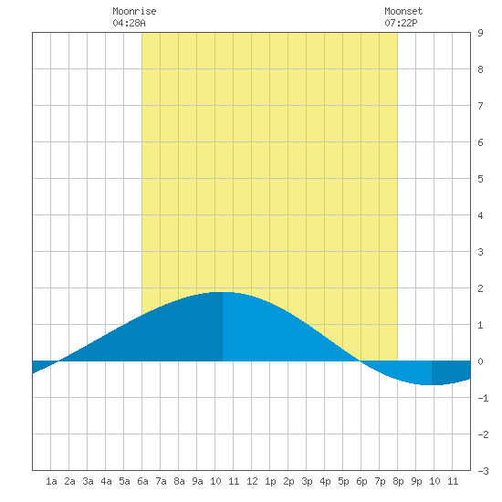 Grand Bay tide chart for Thursday, July 4, 2024