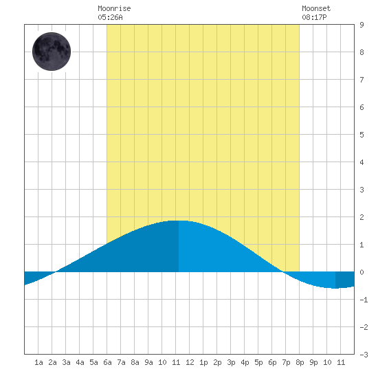 Grand Bay tide chart for Friday, July 5, 2024