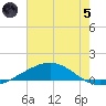 Grand Bay tide chart for Friday, July 5, 2024