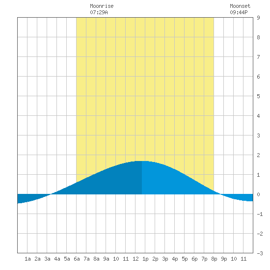 Grand Bay tide chart for Sunday, July 7, 2024