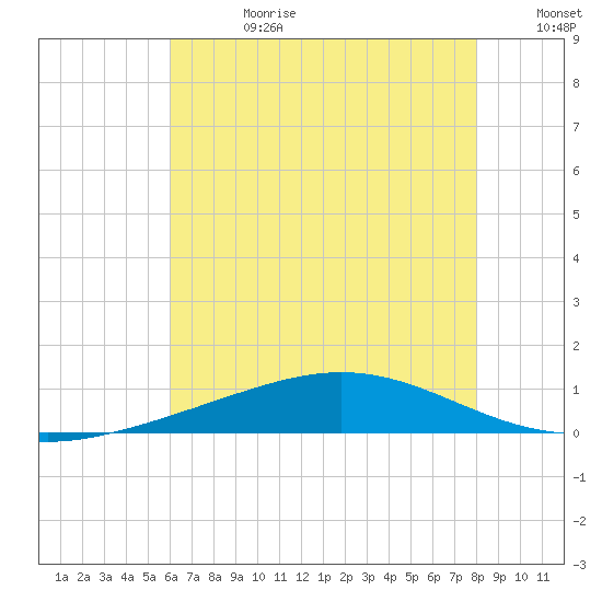 Grand Bay tide chart for Tuesday, July 9, 2024