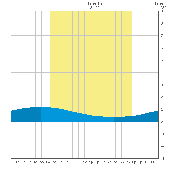 Grand Bay tide chart for Sunday, August 11, 2024