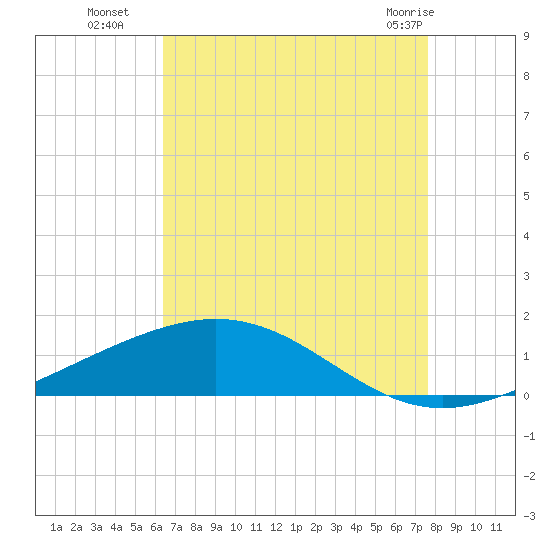 Grand Bay tide chart for Friday, August 16, 2024