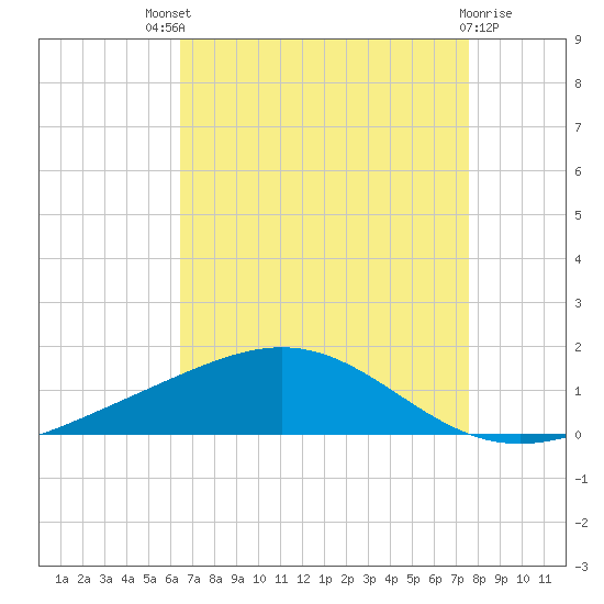 Grand Bay tide chart for Sunday, August 18, 2024