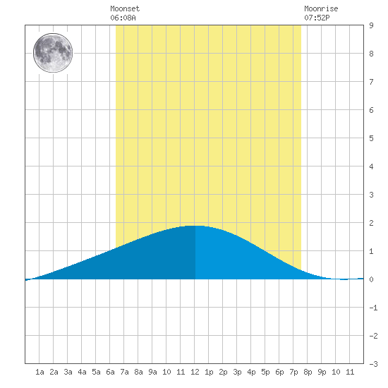 Grand Bay tide chart for Monday, August 19, 2024