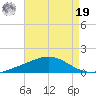Grand Bay tide chart for Monday, August 19, 2024