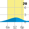 Grand Bay tide chart for Tuesday, August 20, 2024