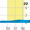 Grand Bay tide chart for Thursday, August 22, 2024