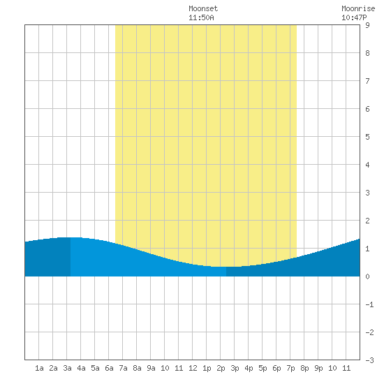 Grand Bay tide chart for Saturday, August 24, 2024