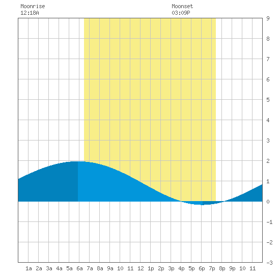 Grand Bay tide chart for Tuesday, August 27, 2024