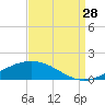 Grand Bay tide chart for Wednesday, August 28, 2024