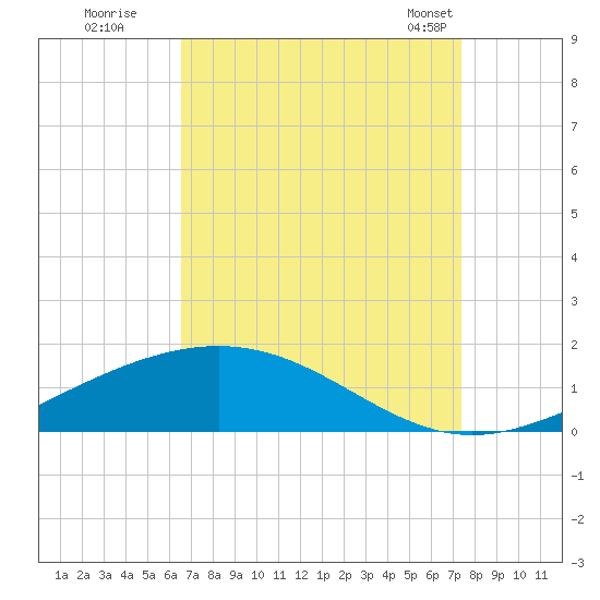 Grand Bay tide chart for Thursday, August 29, 2024