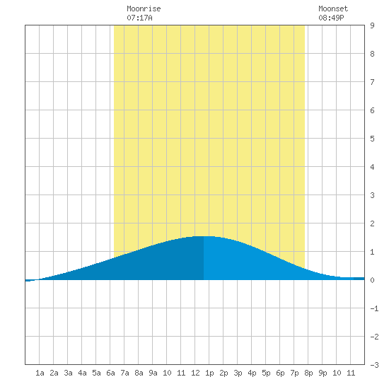 Grand Bay tide chart for Monday, August 5, 2024