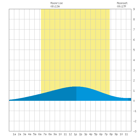 Grand Bay tide chart for Tuesday, August 6, 2024