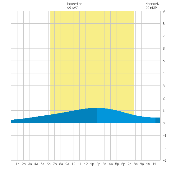 Grand Bay tide chart for Wednesday, August 7, 2024