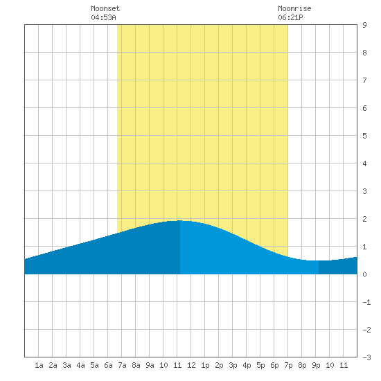 Grand Bay tide chart for Monday, September 16, 2024