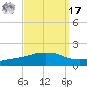Grand Bay tide chart for Tuesday, September 17, 2024